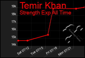 Total Graph of Temir Khan