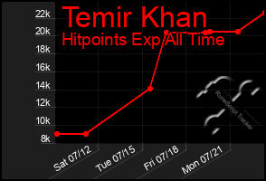 Total Graph of Temir Khan