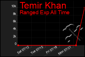 Total Graph of Temir Khan