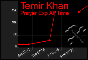 Total Graph of Temir Khan