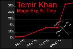Total Graph of Temir Khan