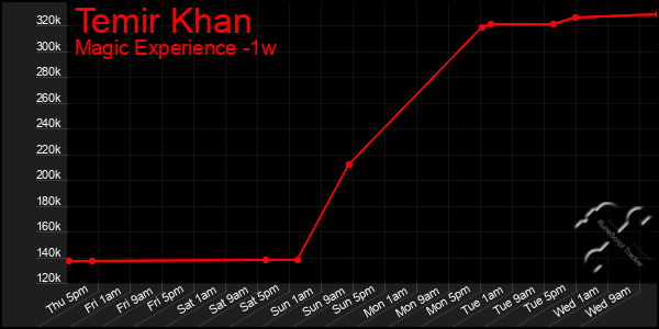 Last 7 Days Graph of Temir Khan