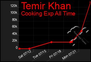 Total Graph of Temir Khan