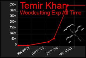 Total Graph of Temir Khan