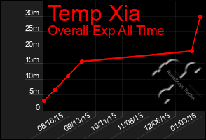 Total Graph of Temp Xia