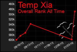 Total Graph of Temp Xia