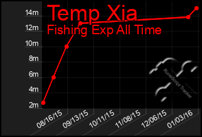 Total Graph of Temp Xia