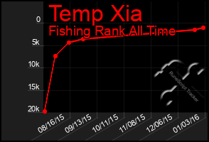 Total Graph of Temp Xia