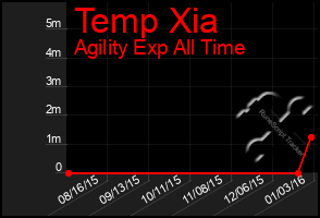 Total Graph of Temp Xia