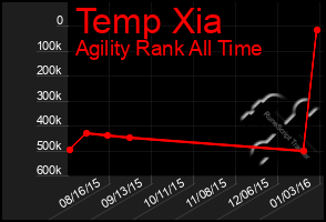 Total Graph of Temp Xia