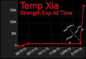 Total Graph of Temp Xia