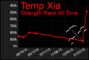 Total Graph of Temp Xia