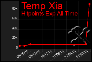 Total Graph of Temp Xia