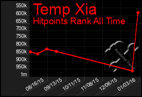 Total Graph of Temp Xia