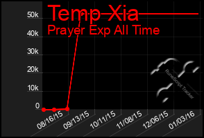 Total Graph of Temp Xia