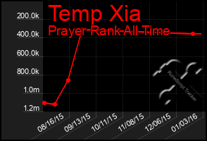 Total Graph of Temp Xia