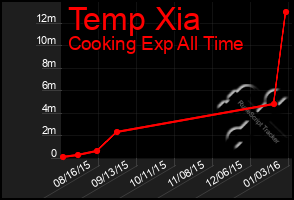 Total Graph of Temp Xia