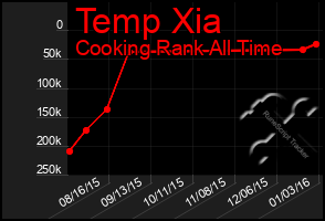 Total Graph of Temp Xia