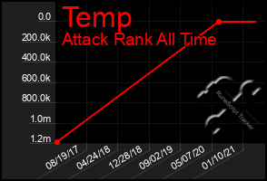 Total Graph of Temp