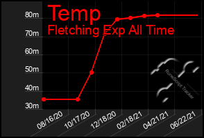 Total Graph of Temp