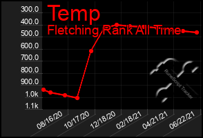 Total Graph of Temp