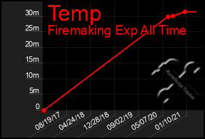 Total Graph of Temp