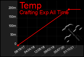 Total Graph of Temp