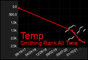 Total Graph of Temp