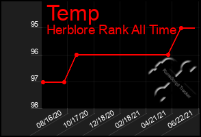 Total Graph of Temp