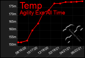 Total Graph of Temp