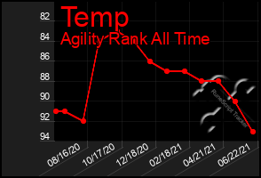 Total Graph of Temp