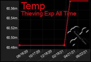 Total Graph of Temp