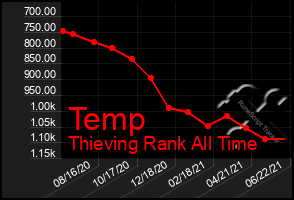 Total Graph of Temp