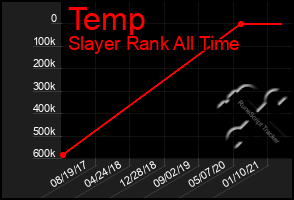 Total Graph of Temp