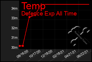 Total Graph of Temp