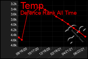 Total Graph of Temp