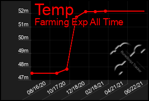 Total Graph of Temp