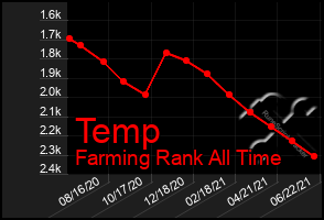 Total Graph of Temp