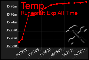 Total Graph of Temp