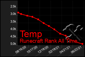 Total Graph of Temp