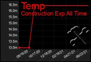 Total Graph of Temp