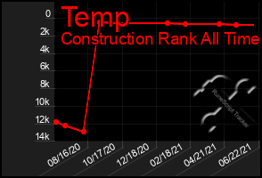 Total Graph of Temp