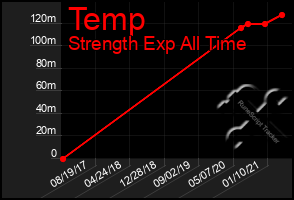 Total Graph of Temp