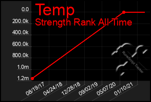 Total Graph of Temp