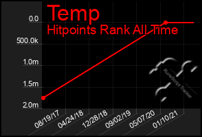 Total Graph of Temp