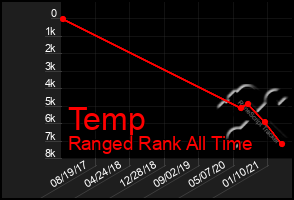 Total Graph of Temp