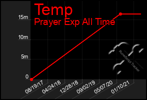 Total Graph of Temp