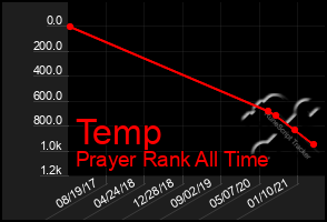 Total Graph of Temp