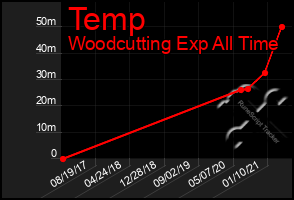 Total Graph of Temp