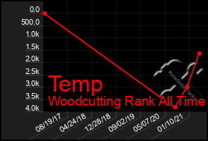 Total Graph of Temp